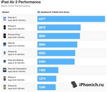 iPad Air 2 быстрее, чем  iPhone 6