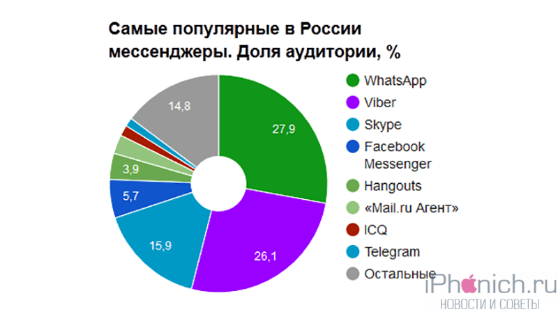 samyy-populyarnyy-messendzher-v-rossii-gadzhety-_2