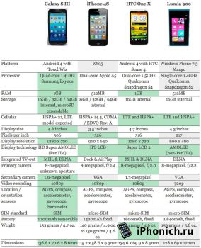 Samsung Galaxy S III VS iPhone 4S, HTC One X и Lumia 900