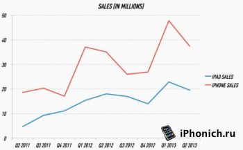 Продажи iPad падают, а iPhone растут
