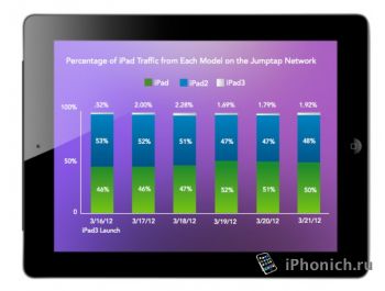 83% мобильного интернет-трафика, генерирует  iPad