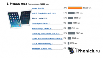 iPad Air и iPad mini Retina лучшие планшеты 2013 года