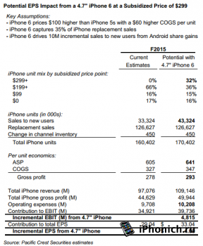 iPhone 6 будет дороже iPhone 5S