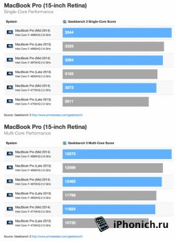 Новые MacBook Pro на 10 процентов быстрее предшественников