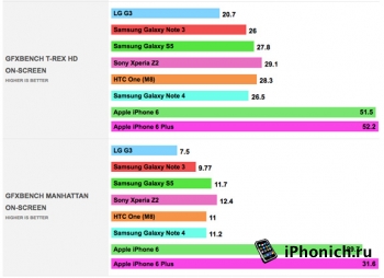 iРhone 6 лучше, чем Samsung Galaxy Note 4