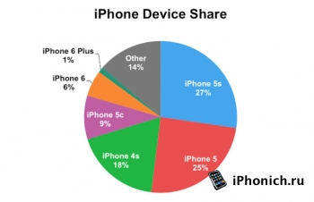 iPhone 6 популярнее, чем iPhone 6 Plus