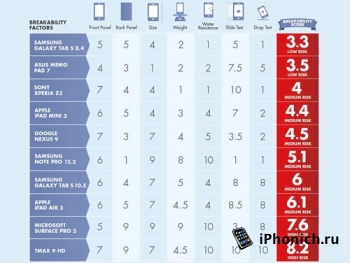 Прочность: iPad Air 2 vs Nexus 9 vs Samsung Note Pro