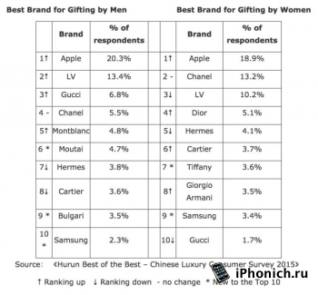 Богатые будут покупать Apple Watch, а не LV и Gucci