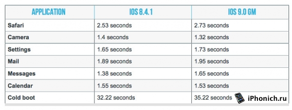 iPad 2 на iOS 8.4.1 работает быстрей, чем на iOS 9