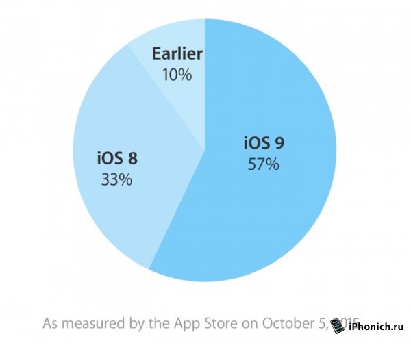 На iOS 9 перешло 2/3 пользователей