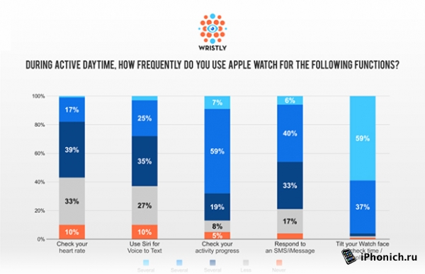 Какие функции  Apple Watch, популярны у пользователей