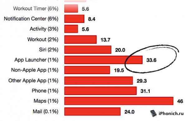 Какие функции  Apple Watch, популярны у пользователей