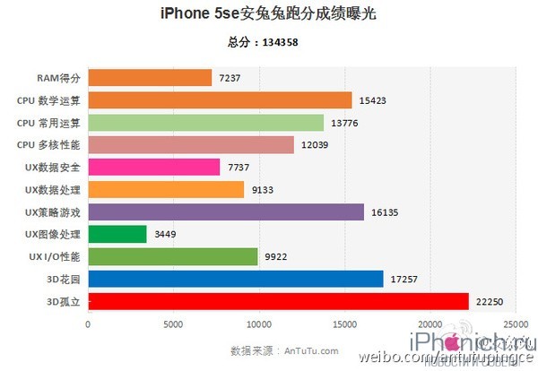 iPhone SE лучше, чем iPhone 6s (бенчмарк AnTuTu)