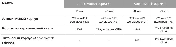 Apple Watch Series 8 против Apple Watch Series 7: Цены и доступность