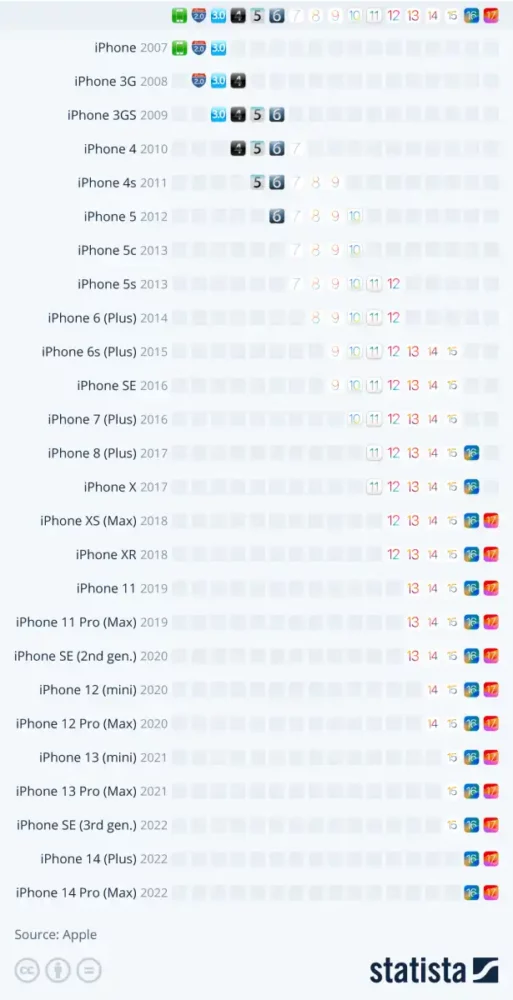 График Statista показывает каждый iPhone и каждую iOS
