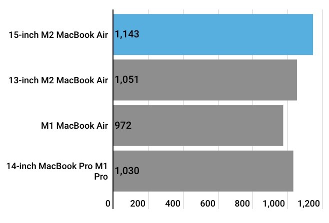MacBook Air против MacBook Pro: время автономной работы