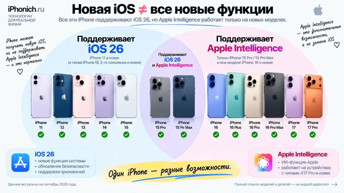 Стоит ли покупать старый iPhone в 2026 году: какие модели ещё актуальны 4 iOS 26 ≠ Apple Intelligence