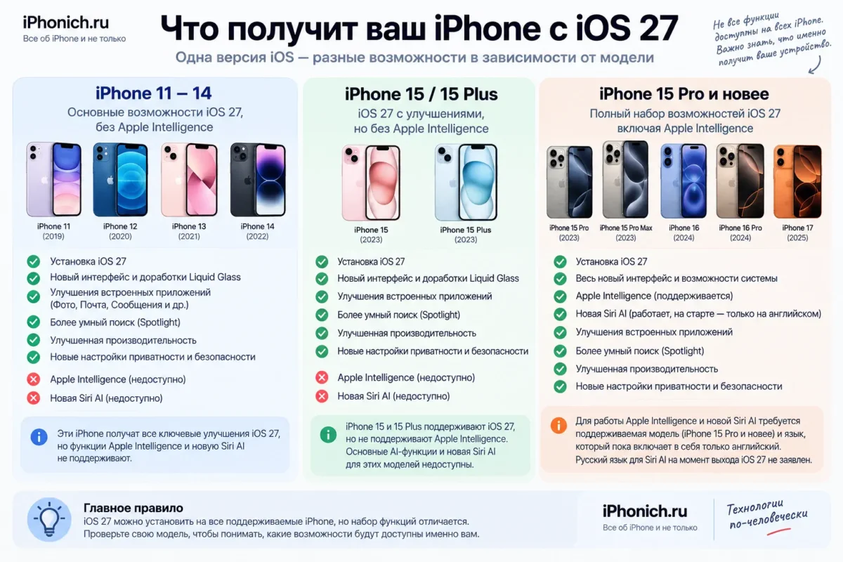 Стоит ли обновляться до iOS 27 в 2026 году — или остаться на iOS 26.7 4 Что проверить перед обновлением iPhone до iOS 27 в России